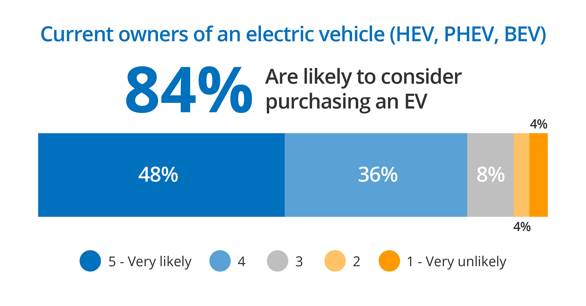 Bar graph detailing high interest in repeat EV ownership