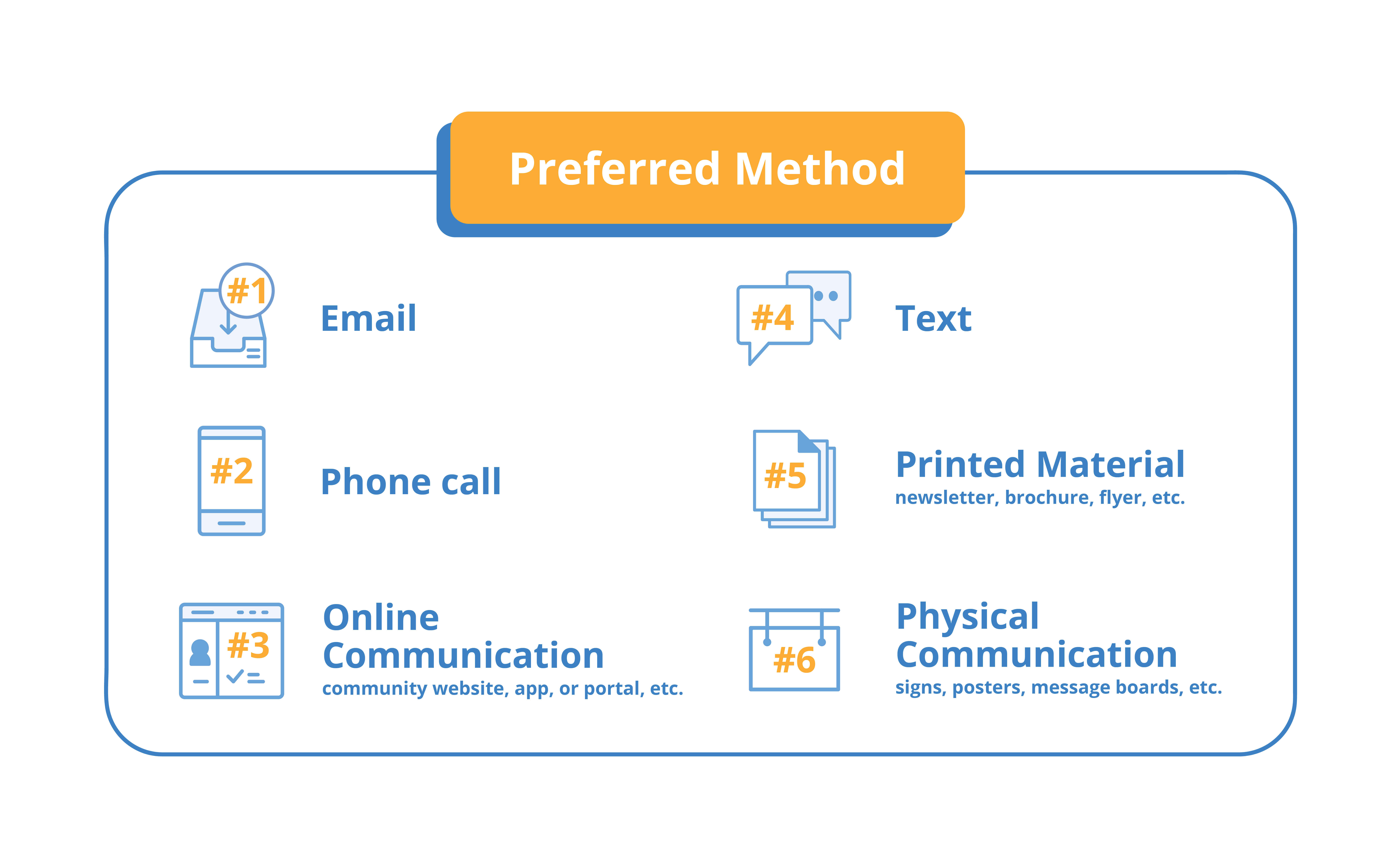 graphic showing top six preferred methods of communication by residents