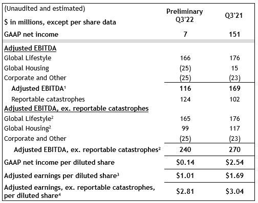 Chart with Assurant's Preliminary Third Quarter 2022 Results 