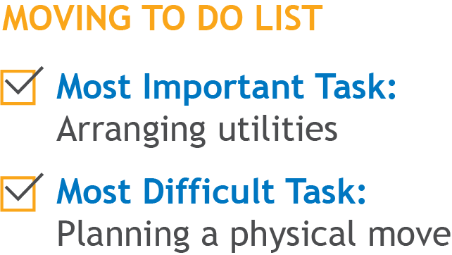 Downsizers are worried most about arranging utilities and planning the move