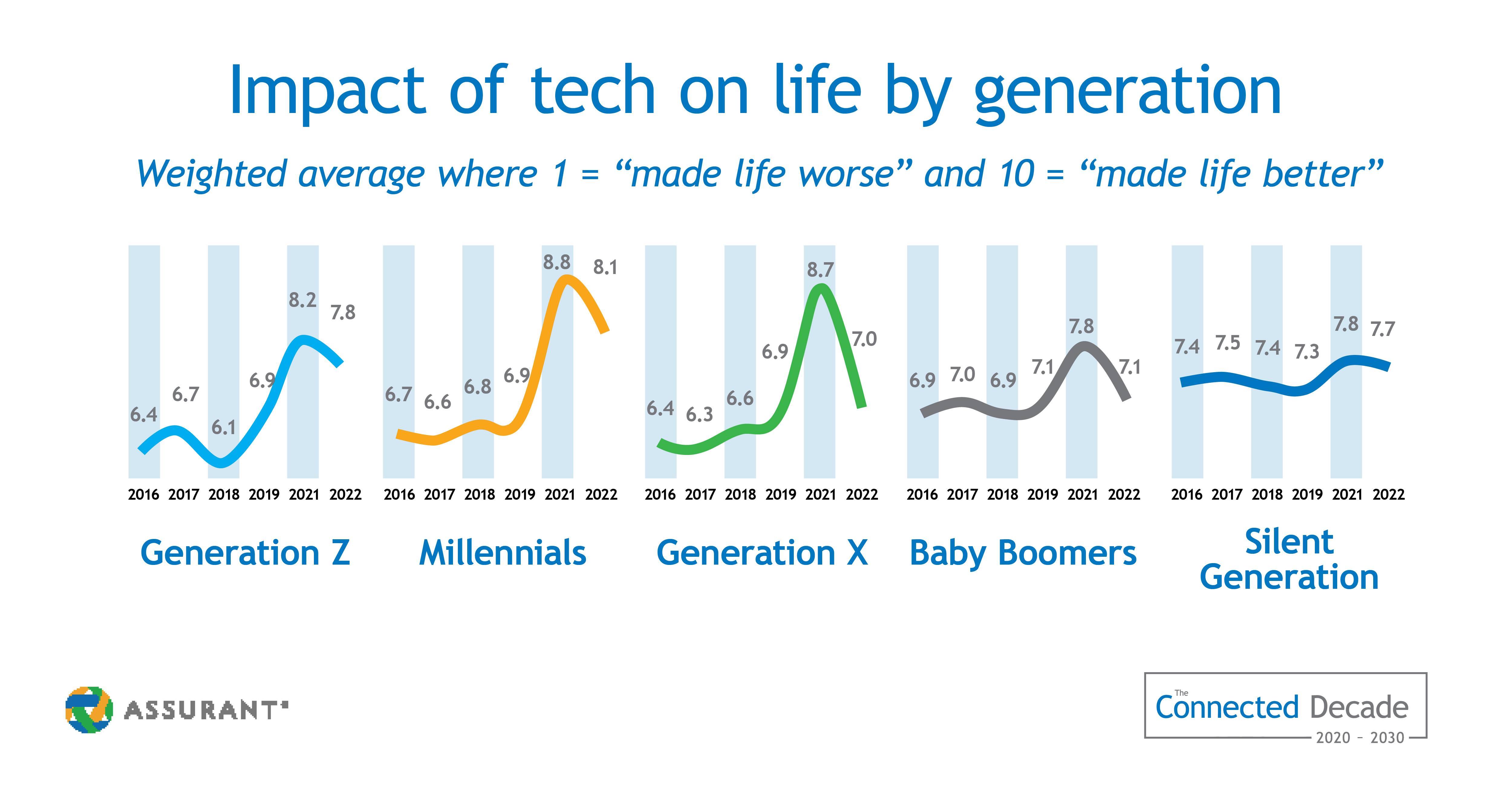 chart illustrating impact of tech on life by generation