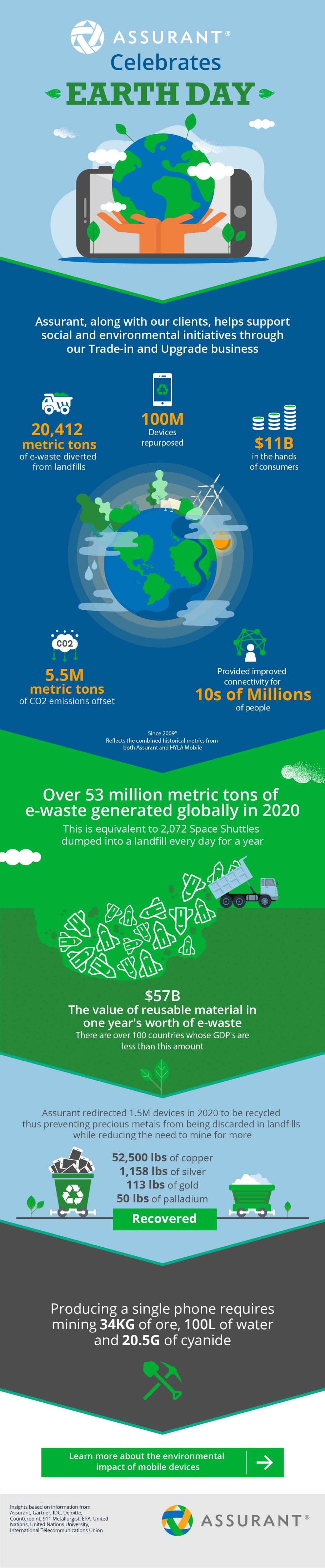 Infographic on Assurant's 100 million repurposes devices